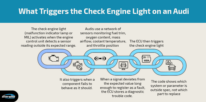 What Triggers the Check Engine Light on an Audi